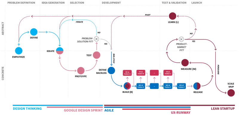 Our agile methods approach for implementation services