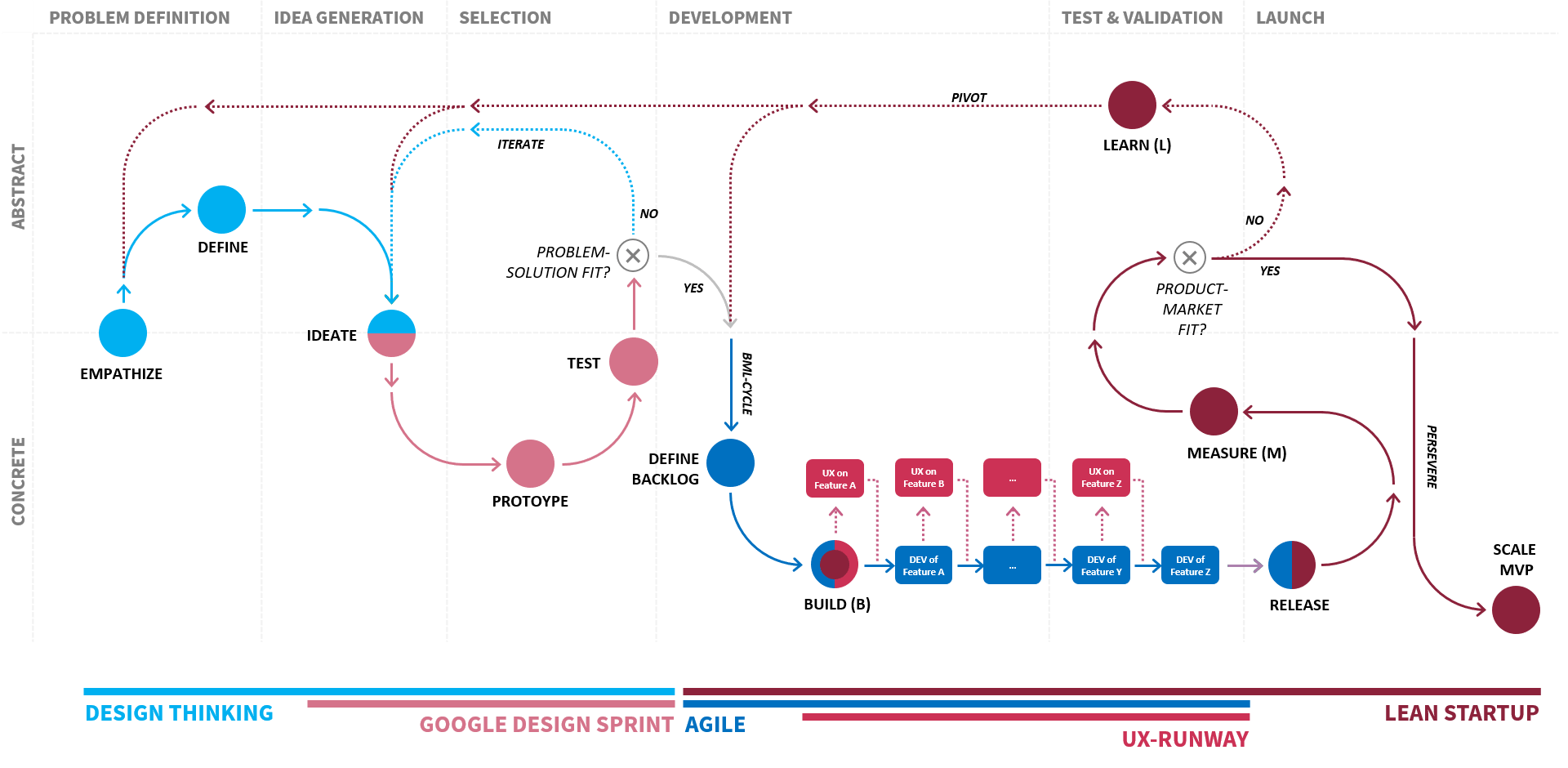 Our agile methods aproach for development services